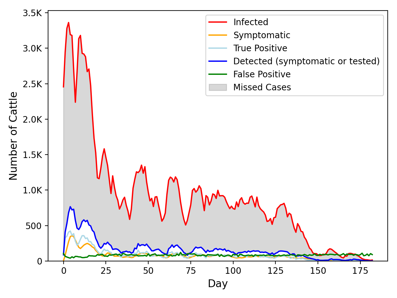 Missing Cattle Rift Valley Fever Cases in Uganda